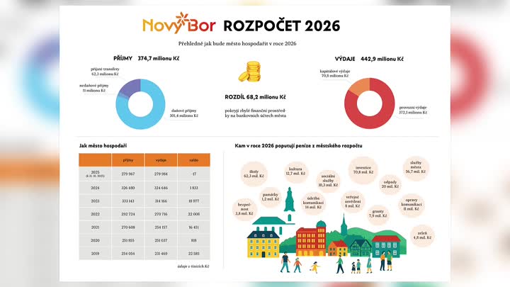 Nový Bor má schválený rozpočet na rok 2026